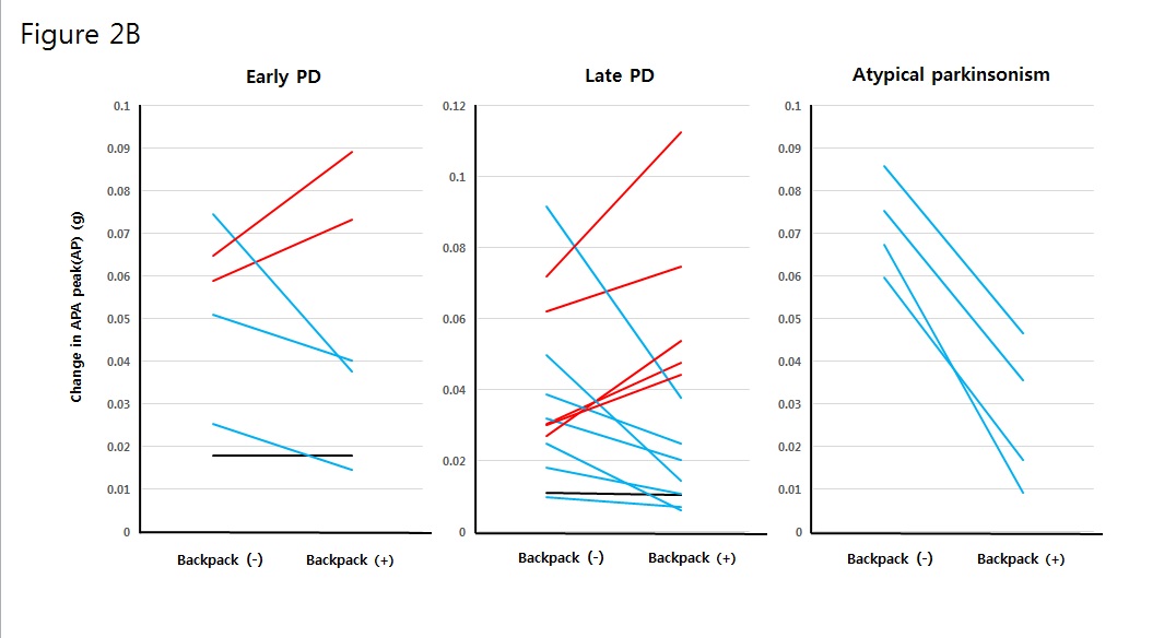 Influence of Wearing Empty Backpack on Gait and Balance in Patients with Degenerative